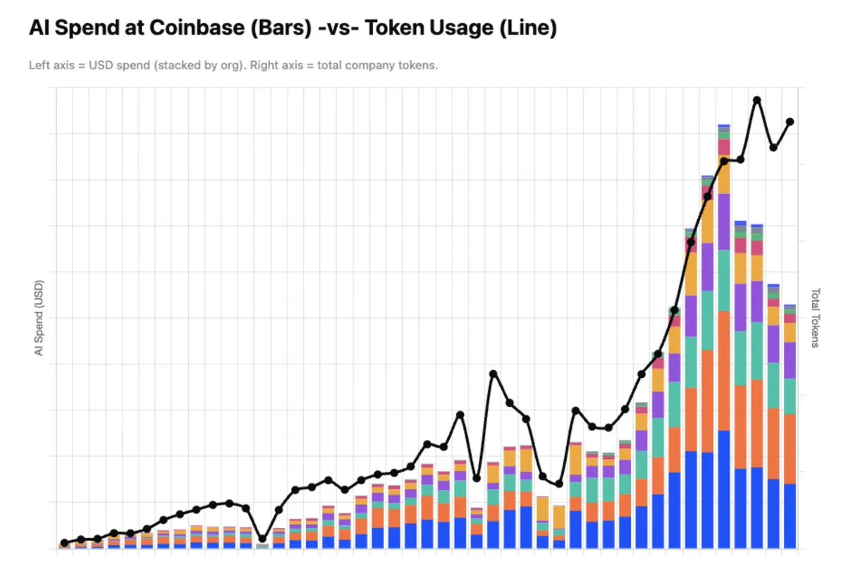 AI Spend at Coinbase (Bars) -vs- Token Usage (Line)